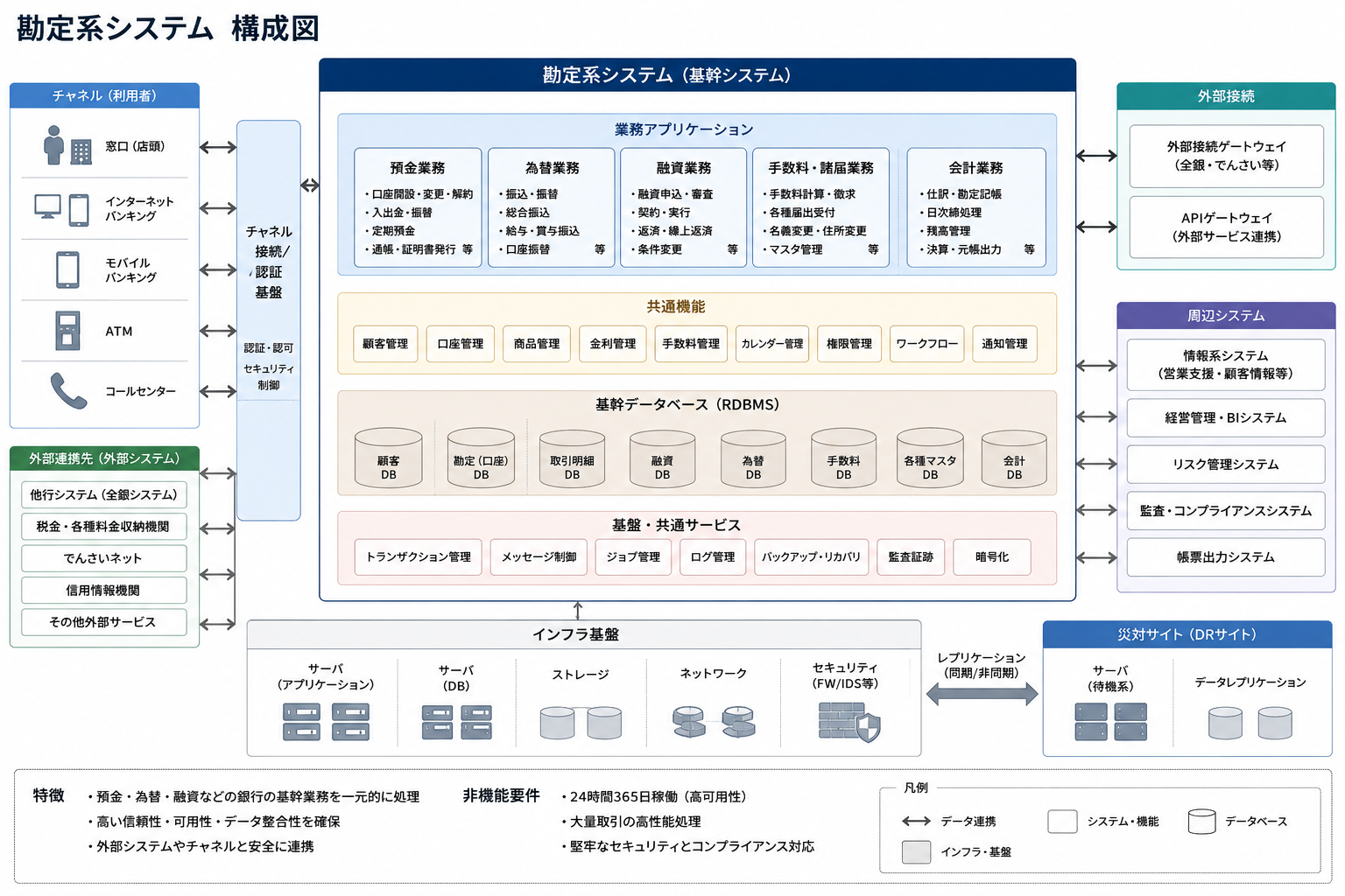 勘定系システム構成図